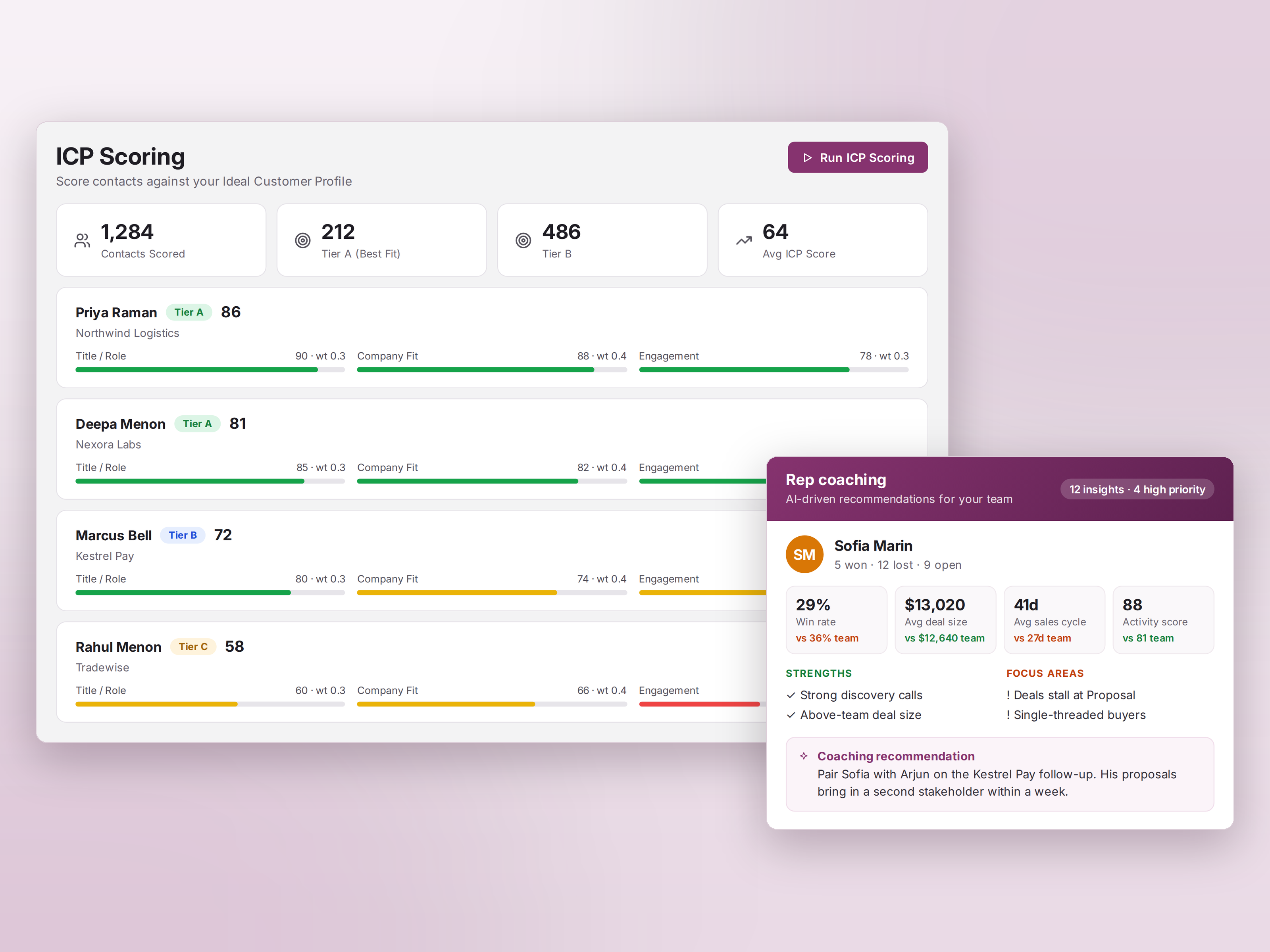 IntoLeads ICP Scoring screen listing contacts scored by title, company fit, and engagement with tier and score, alongside a Rep coaching panel for Sofia Marin showing win rate, average deal size, sales cycle, and activity score against team averages, strengths, focus areas, and a coaching recommendation