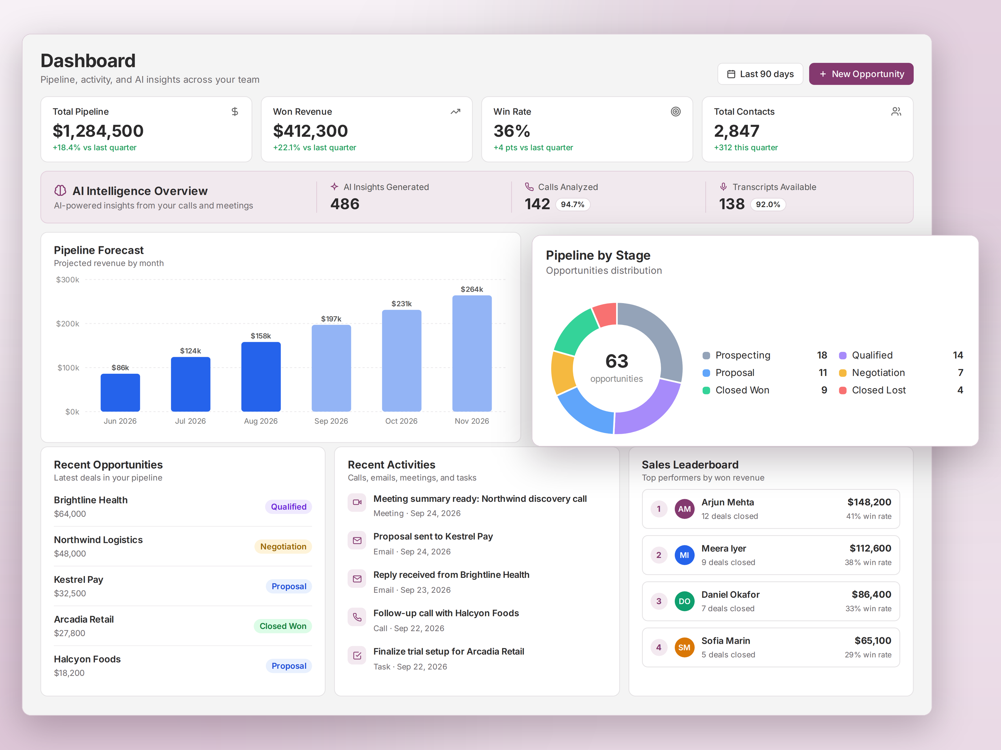 IntoLeads dashboard showing total pipeline, won revenue, win rate, and total contacts, an AI intelligence overview, pipeline forecast by month, pipeline by stage, recent opportunities, recent activities, and a sales leaderboard