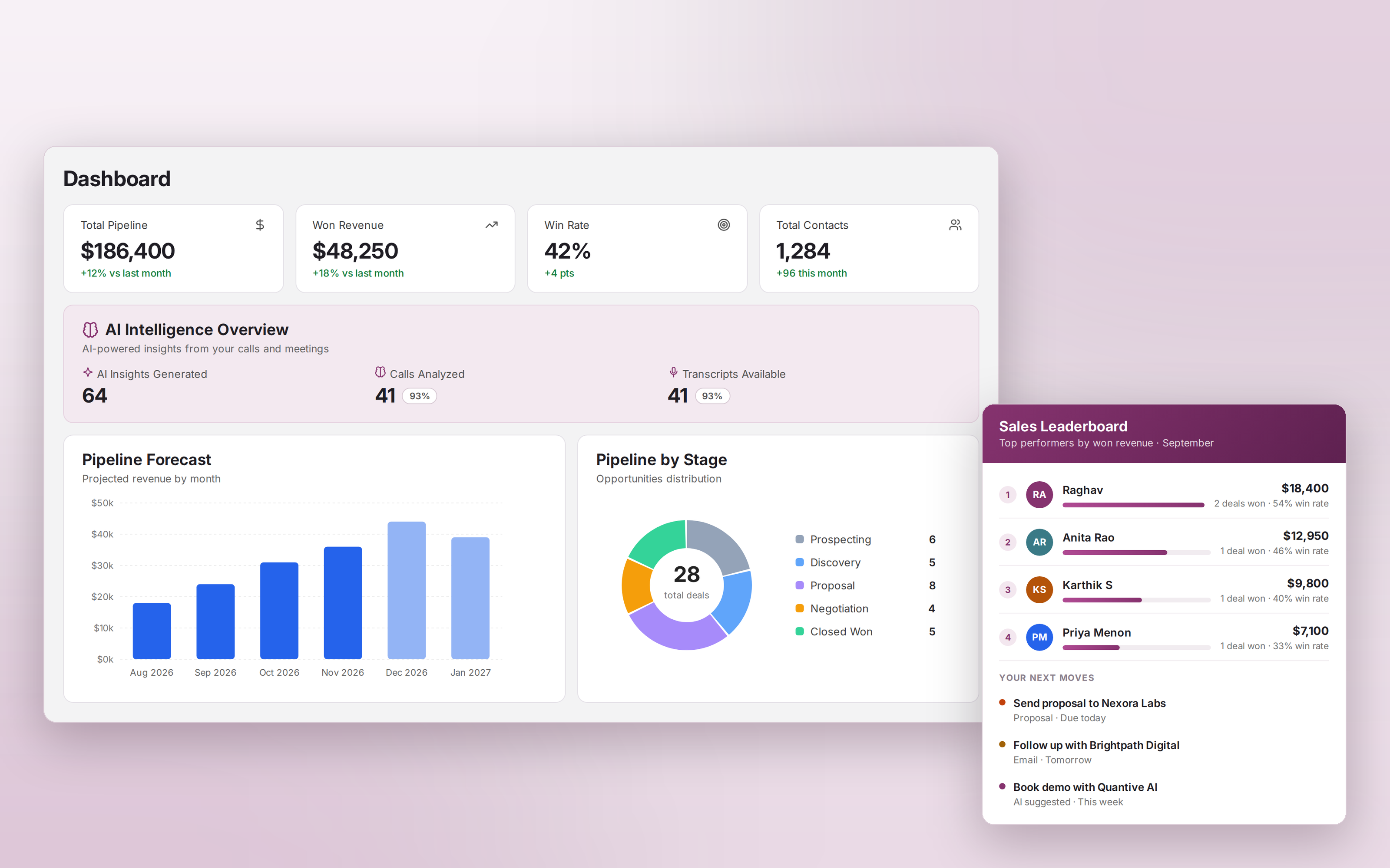 IntoLeads revenue dashboard showing open pipeline, won revenue, win rate and sales cycle, an AI intelligence summary, a revenue forecast chart, pipeline by stage, top open deals, AI-suggested next moves and a rep leaderboard