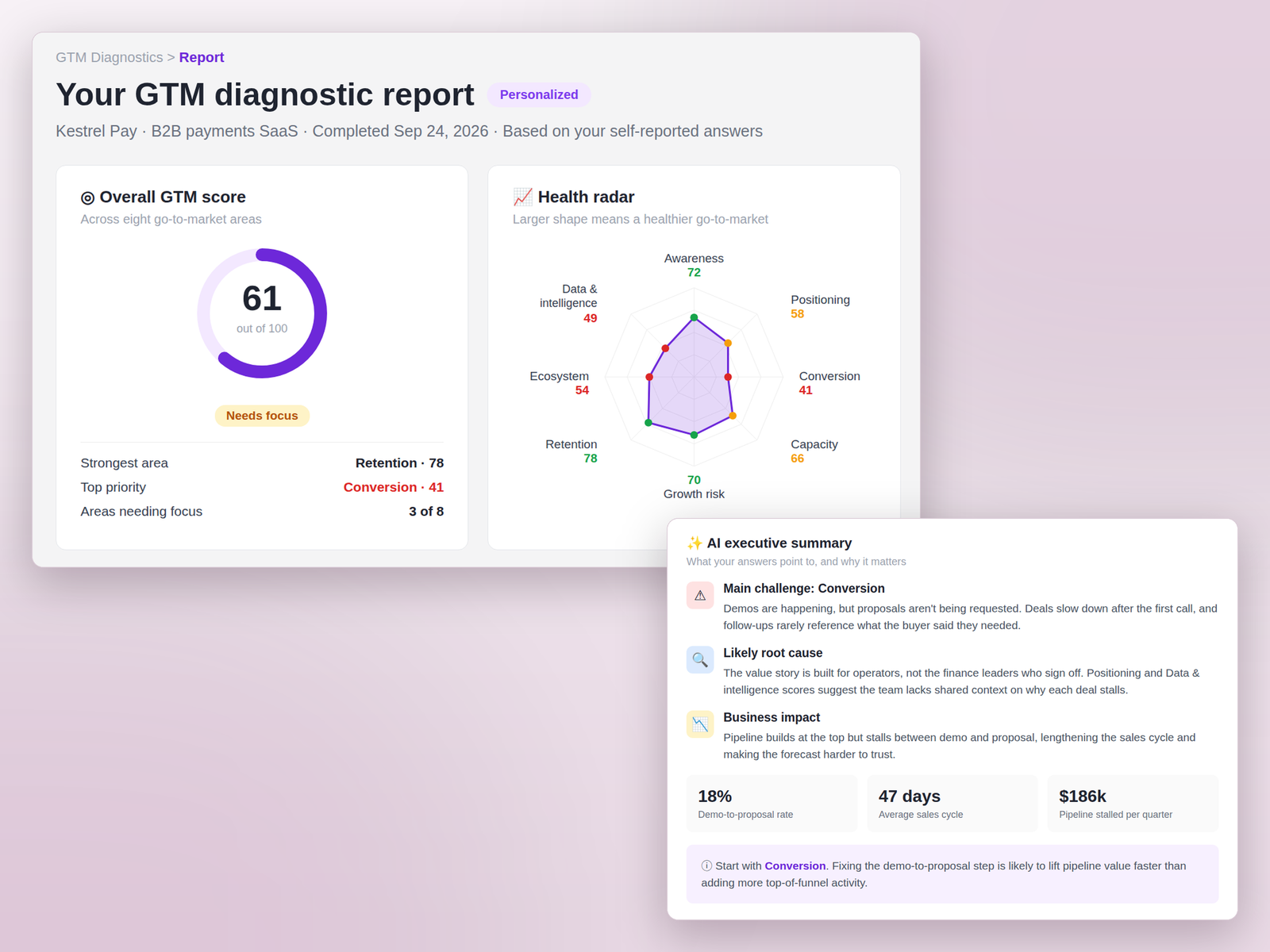 IntoLeads GTM diagnostic report showing an overall score of 61 out of 100, a health radar across eight go-to-market areas, a score breakdown by area, an AI executive summary of the main challenge and root cause, and a recommended 90-day focus plan